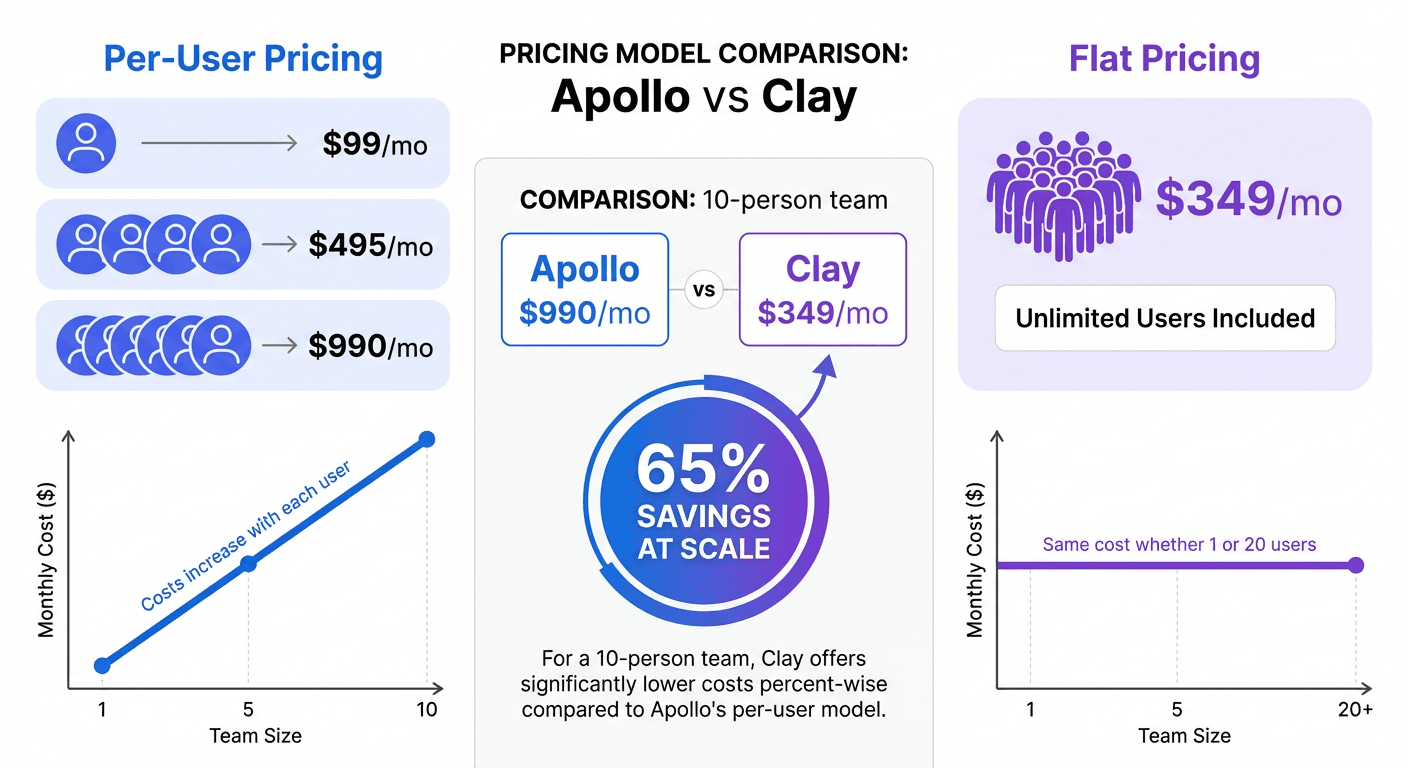 Apollo vs Clay data enrichment platform comparison - pricing