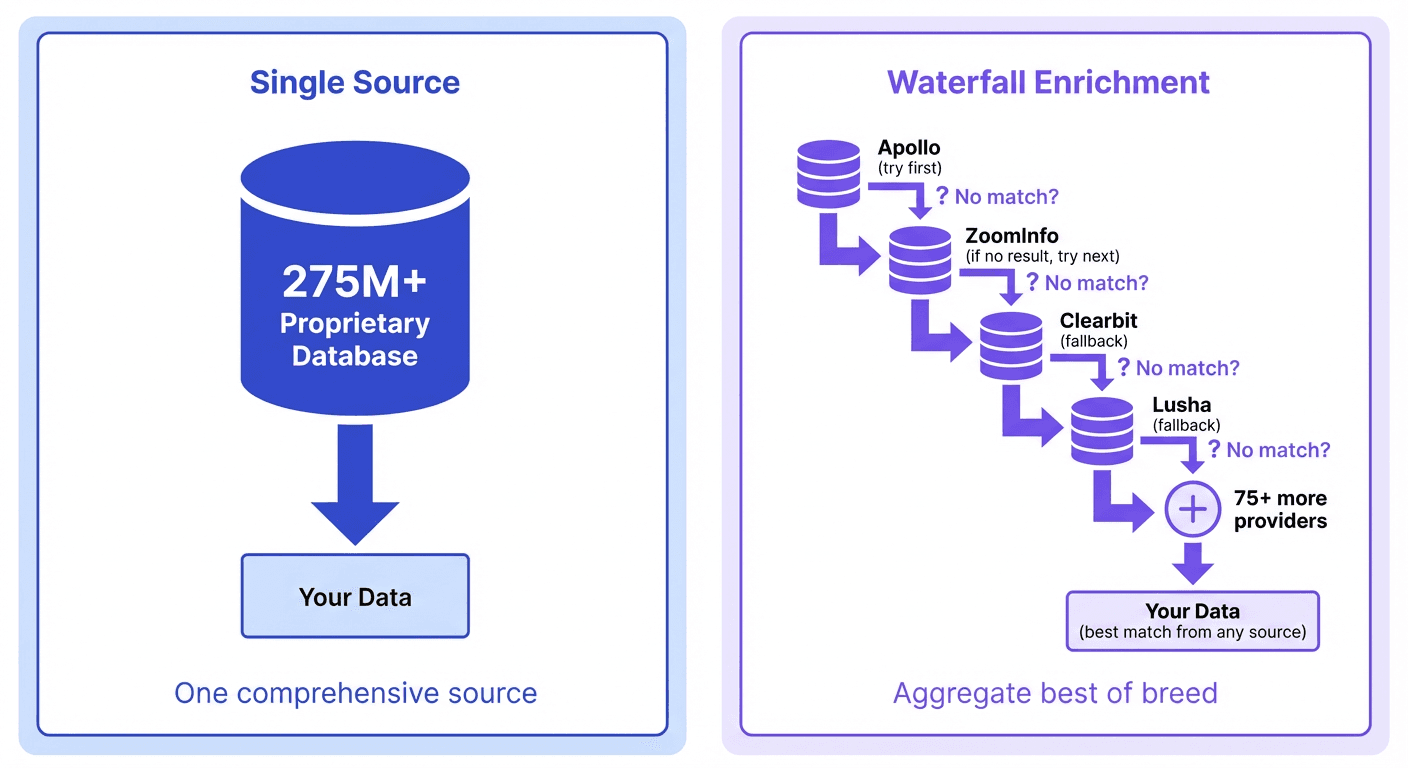Apollo vs Clay waterfall architecture comparison
