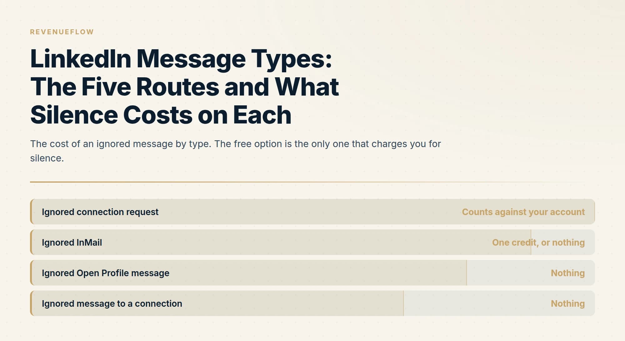 The cost of an ignored message by type. The free option is the only one that charges you for silence.