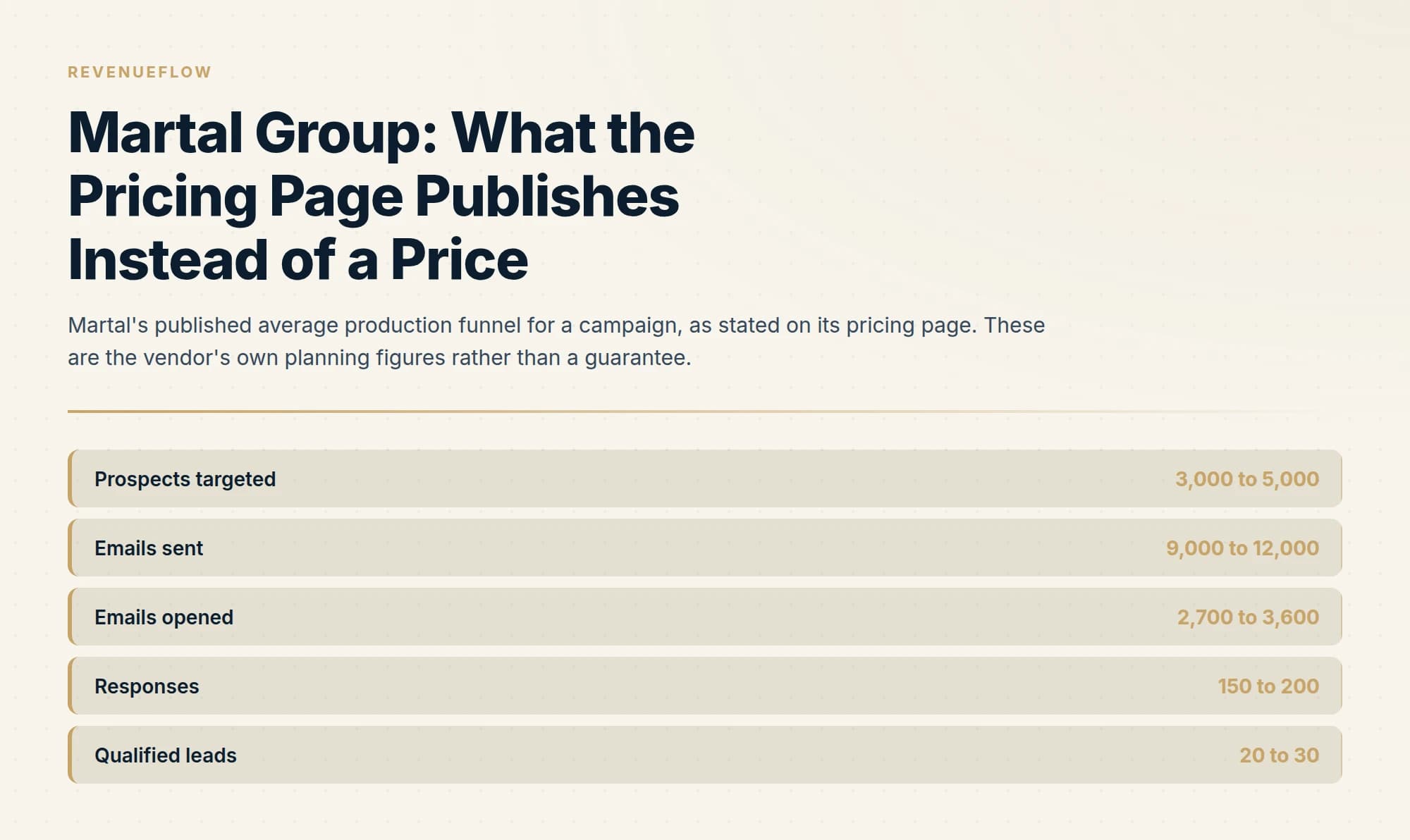 Martal's published average production funnel for a campaign, as stated on its pricing page. These are the vendor's own planning figures rather than a guarantee.