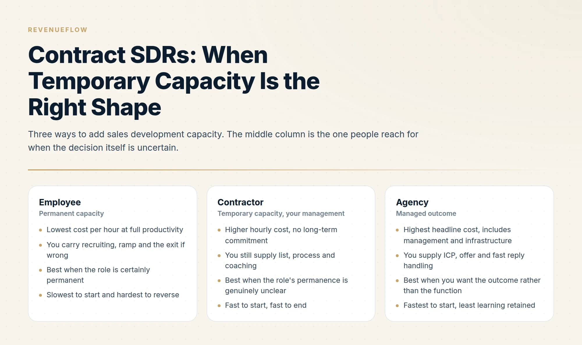 Three ways to add sales development capacity. The middle column is the one people reach for when the decision itself is uncertain.