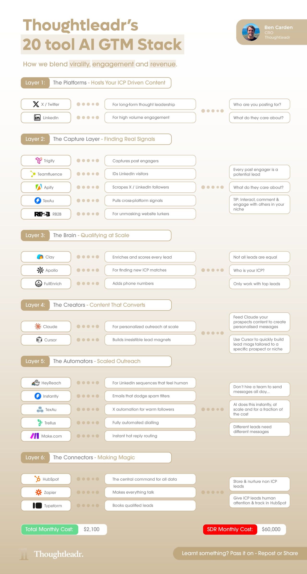 The complete 20-tool GTM stack for B2B lead generation
