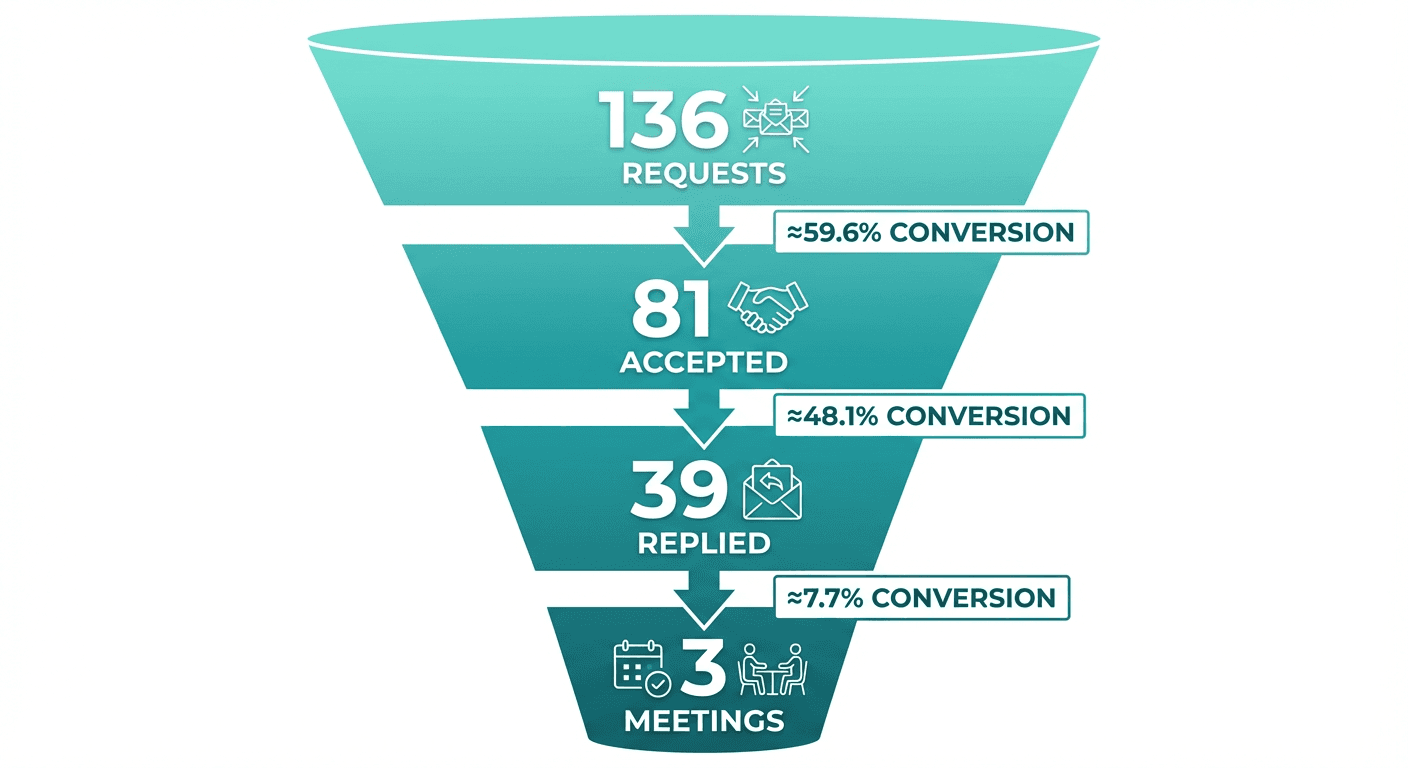 Conversion funnel numbers