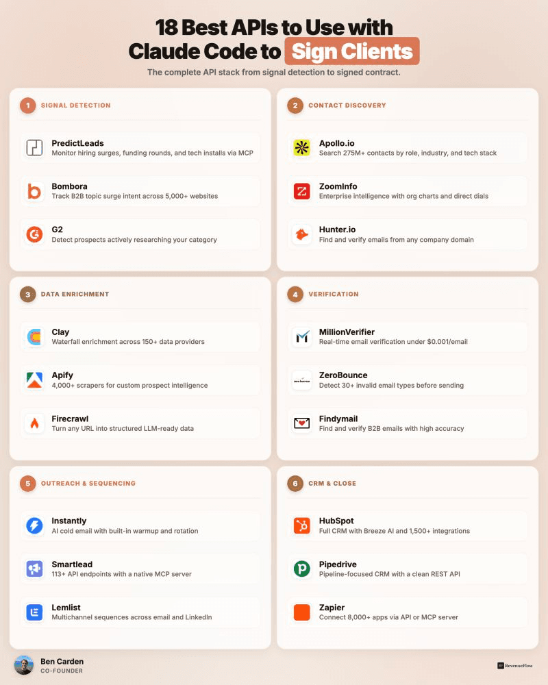 The 18 APIs that support client acquisition, grouped by signals, contacts, enrichment and verification