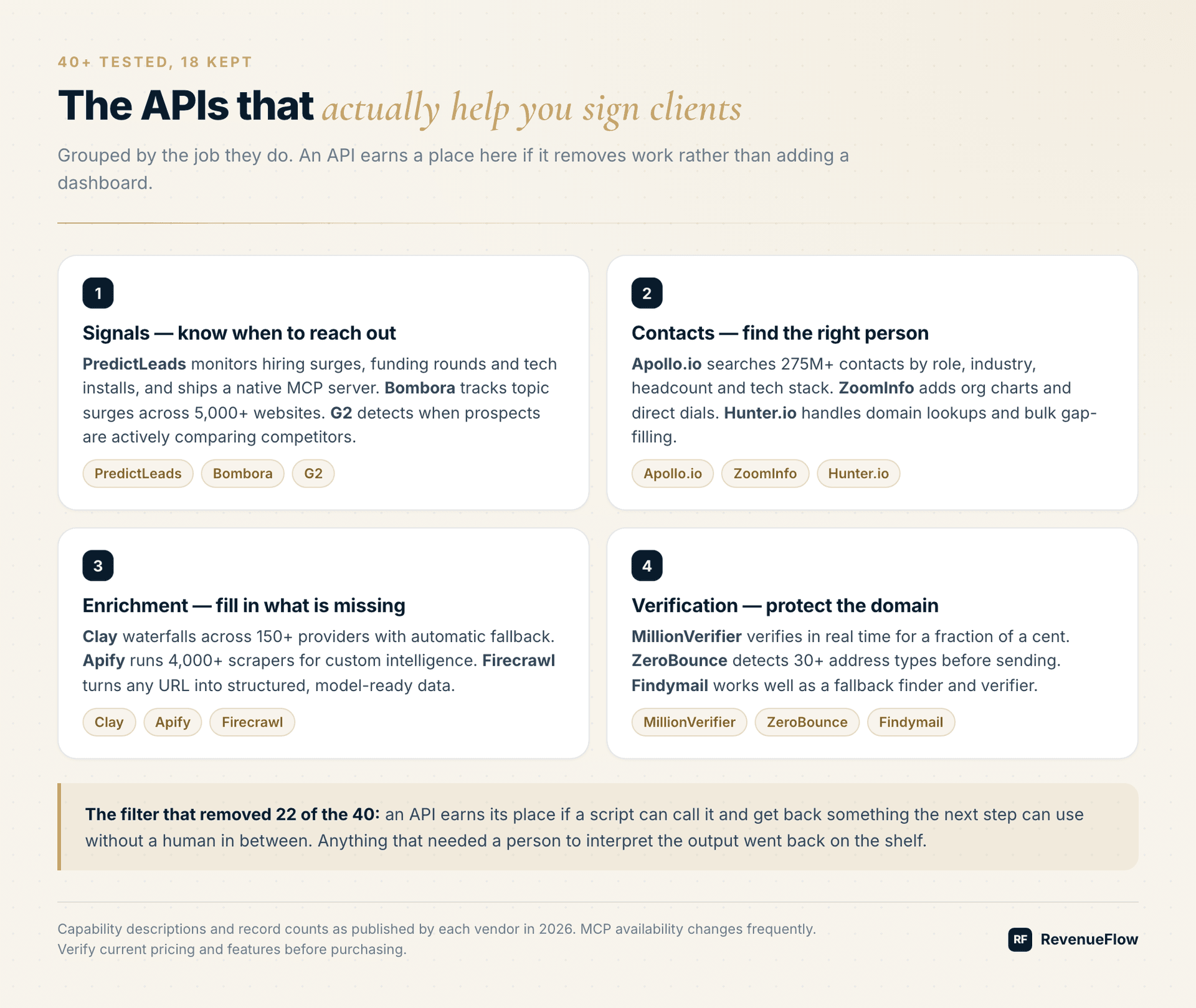 The 18 APIs grouped into signals, contacts, enrichment and verification