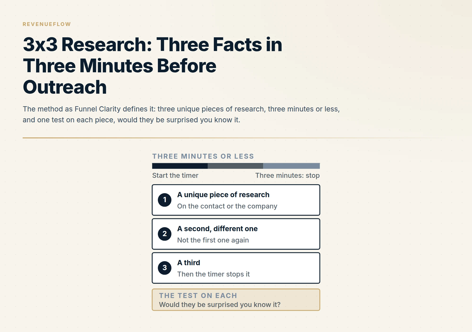 The method as Funnel Clarity defines it: three unique pieces of research, three minutes or less, and one test on each piece, would they be surprised you know it.