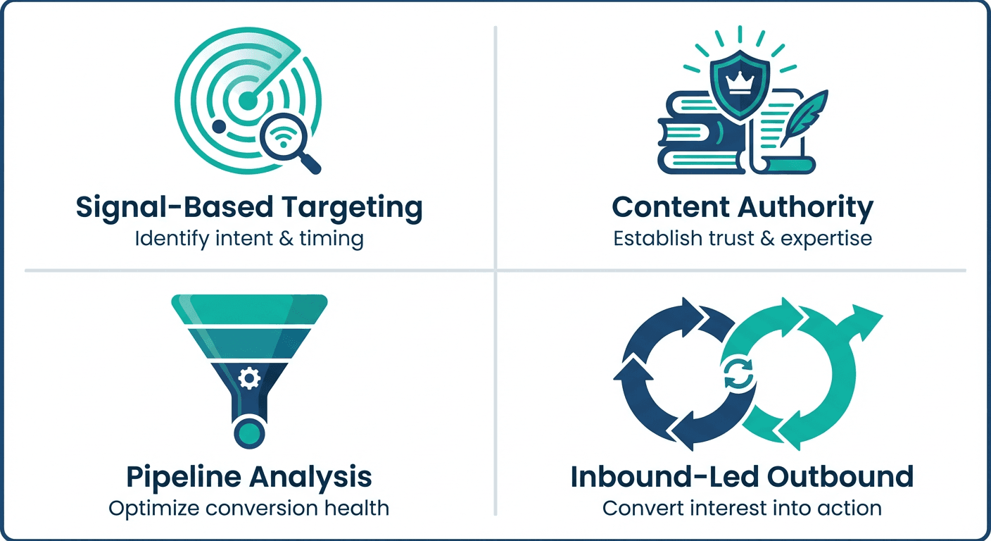 Four framework icons for signal targeting, content authority, pipeline analysis, and inbound-led outbound