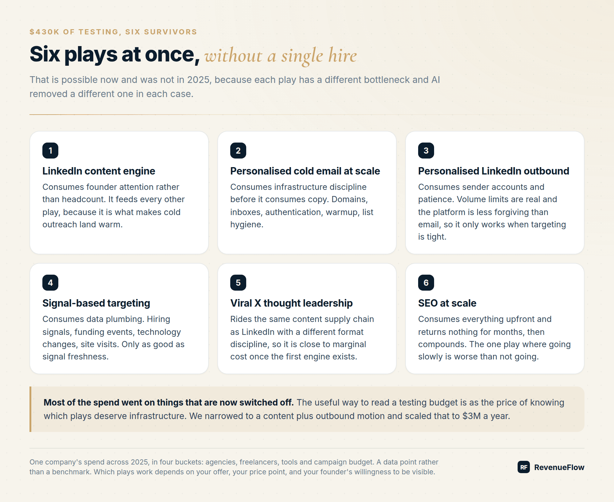 The six go-to-market plays that survived $430K of testing and what each one consumes, from a LinkedIn content engine to SEO at scale