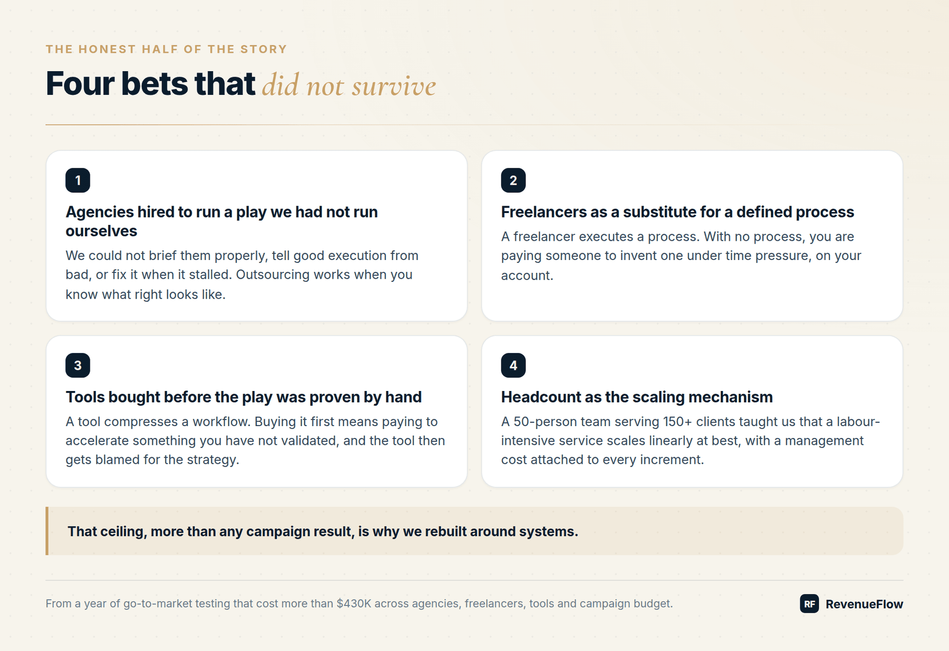 The four bets that did not survive: agencies for unrun plays, freelancers without a process, tools bought before proof, and headcount as the scaling mechanism