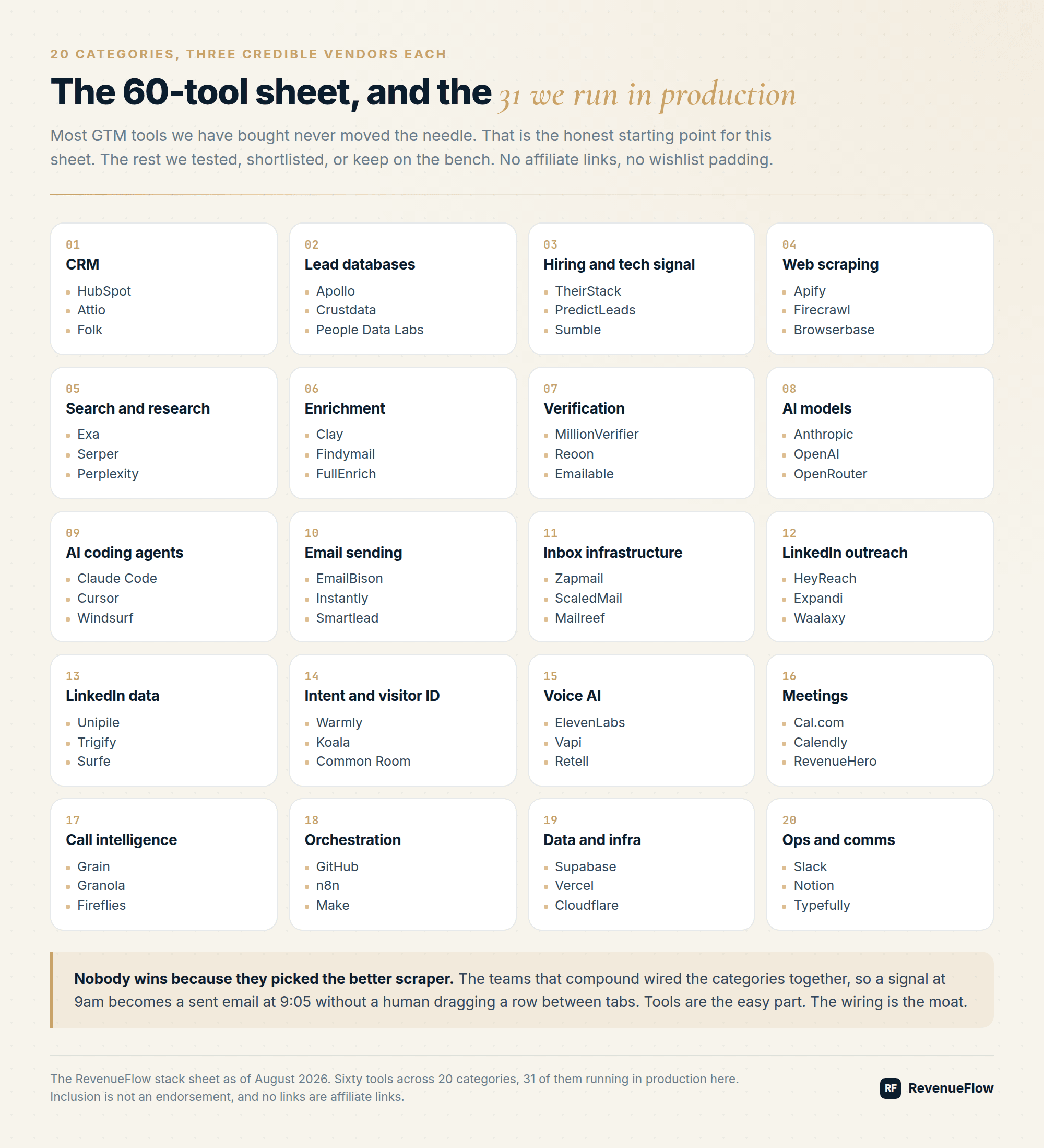 The full 60-tool GTM stack sheet: 20 numbered categories from CRM to ops and comms, each listing three credible vendors