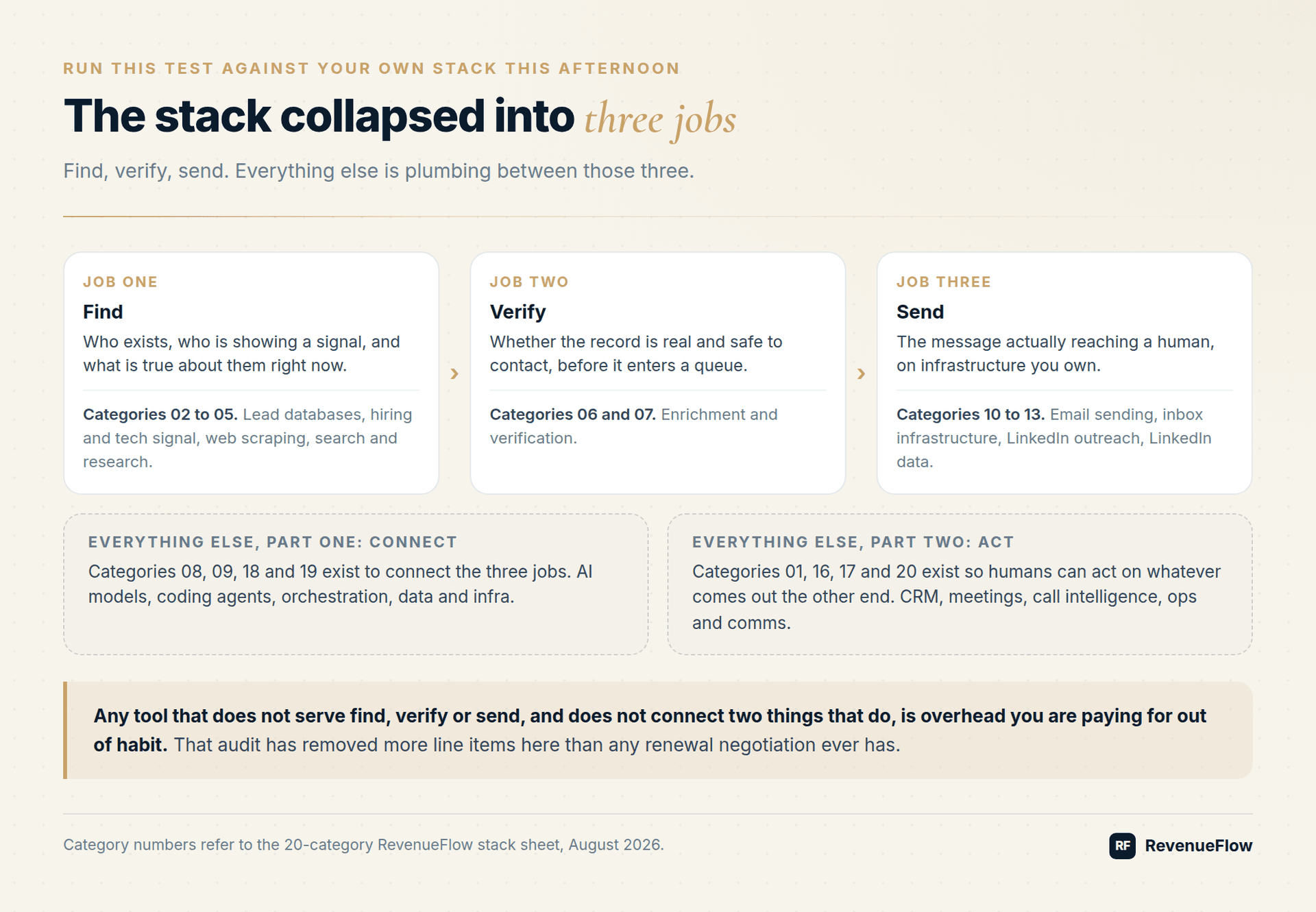 The stack collapsed into three jobs, find, verify and send, with the stack sheet category numbers mapped to each, plus the connect and act categories that support them