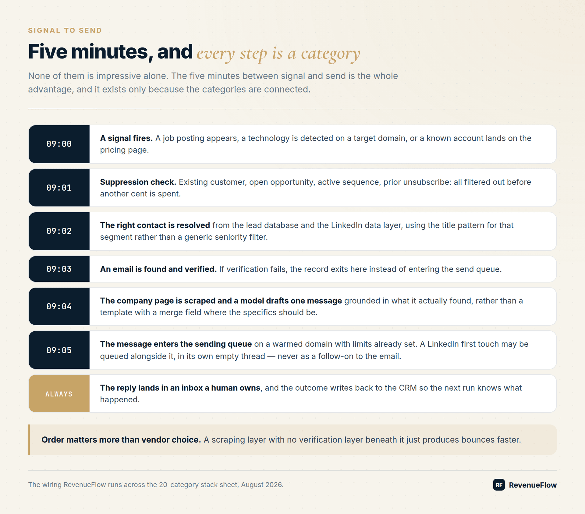 Timeline from 09:00 to 09:05 showing a signal becoming a sent email: signal fires, suppression check, contact resolved, email verified, message drafted, message queued, then the reply writing back to the CRM