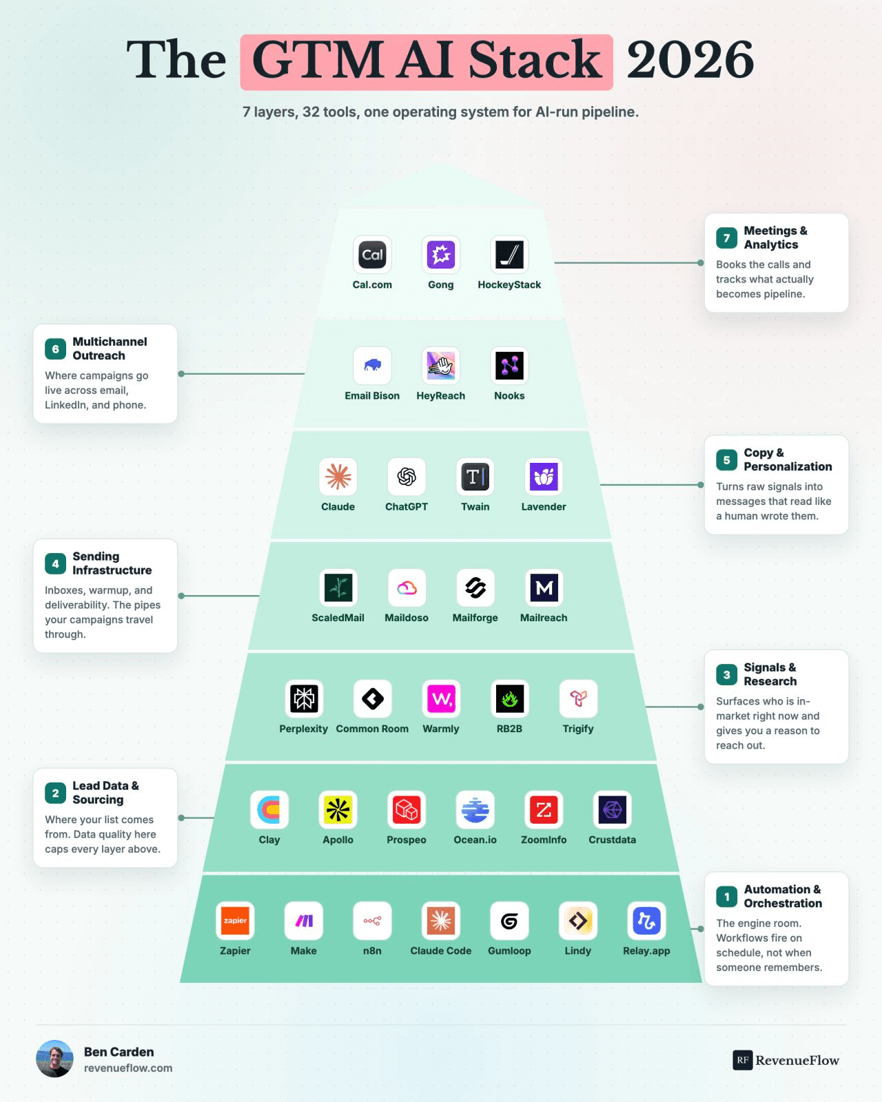 Seven-layer GTM AI stack from automation and orchestration at the base up to meetings and analytics