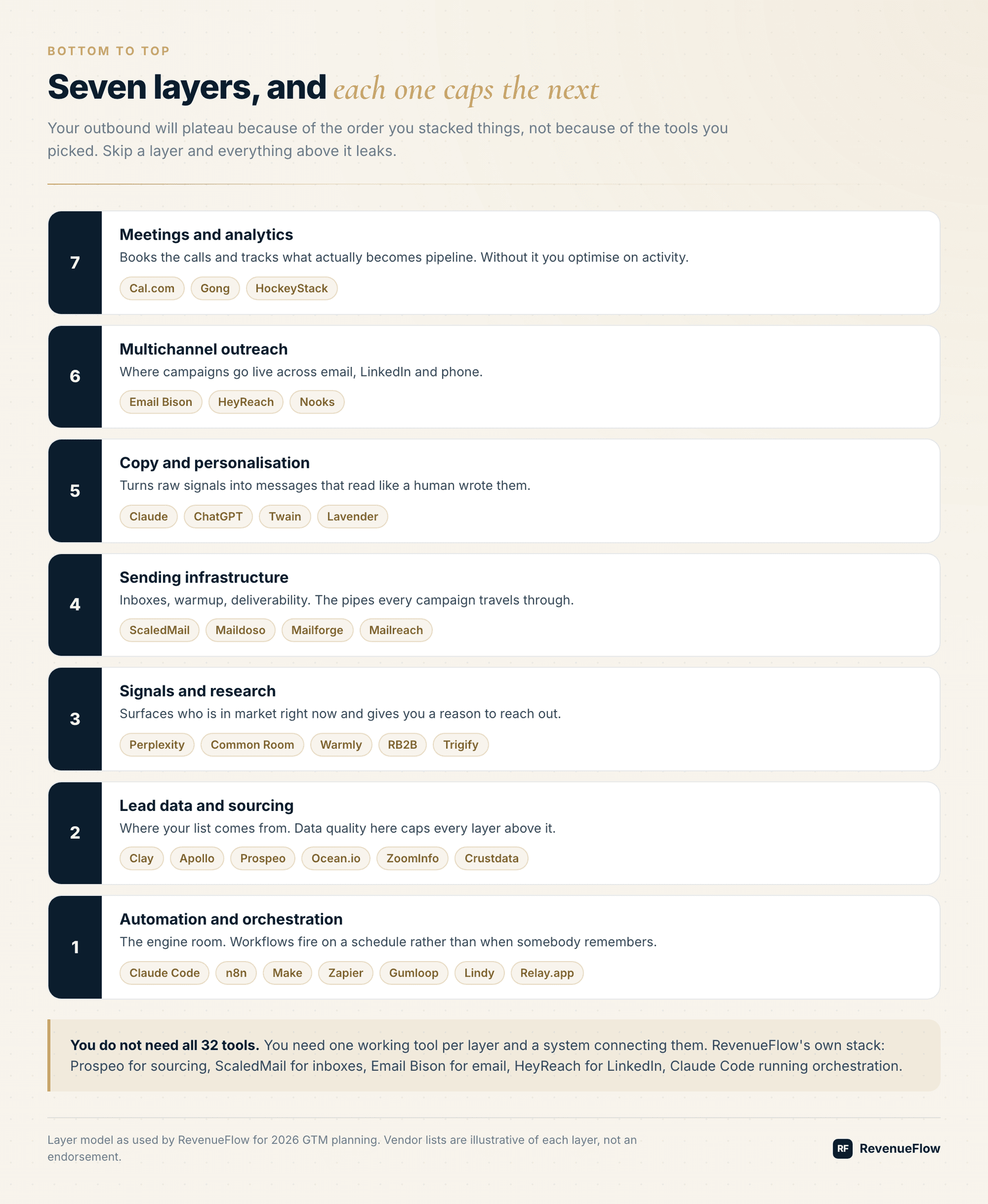 The seven-layer GTM AI stack, from orchestration at the base to meetings and analytics at the top