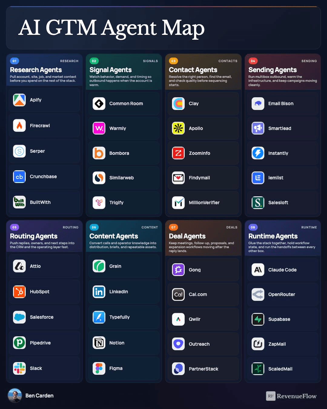 Map of eight GTM agent jobs from research and signals through to runtime, with tools for each