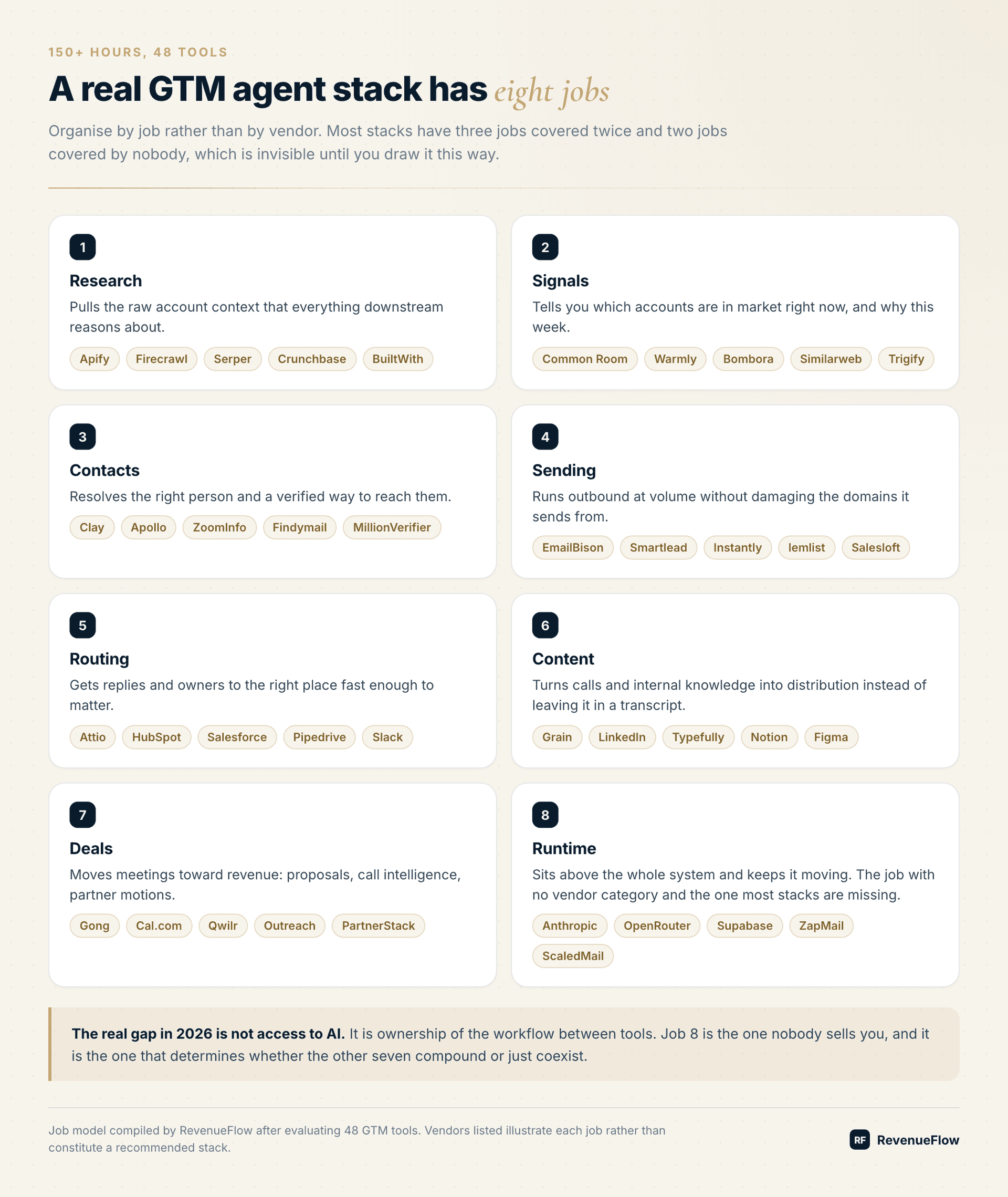 The eight jobs in a GTM agent stack, from research through to runtime
