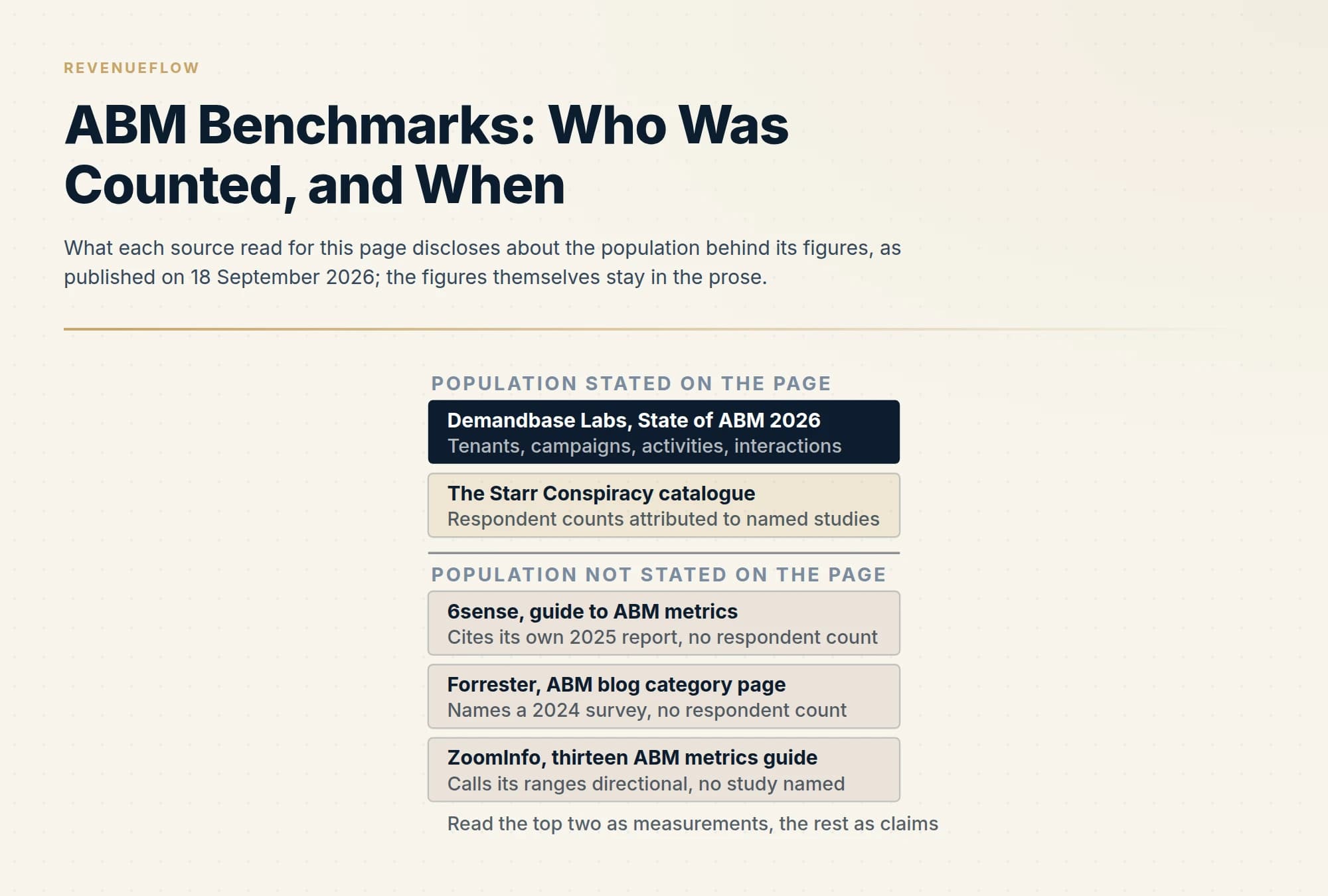 What each source read for this page discloses about the population behind its figures, as published on 18 September 2026; the figures themselves stay in the prose.