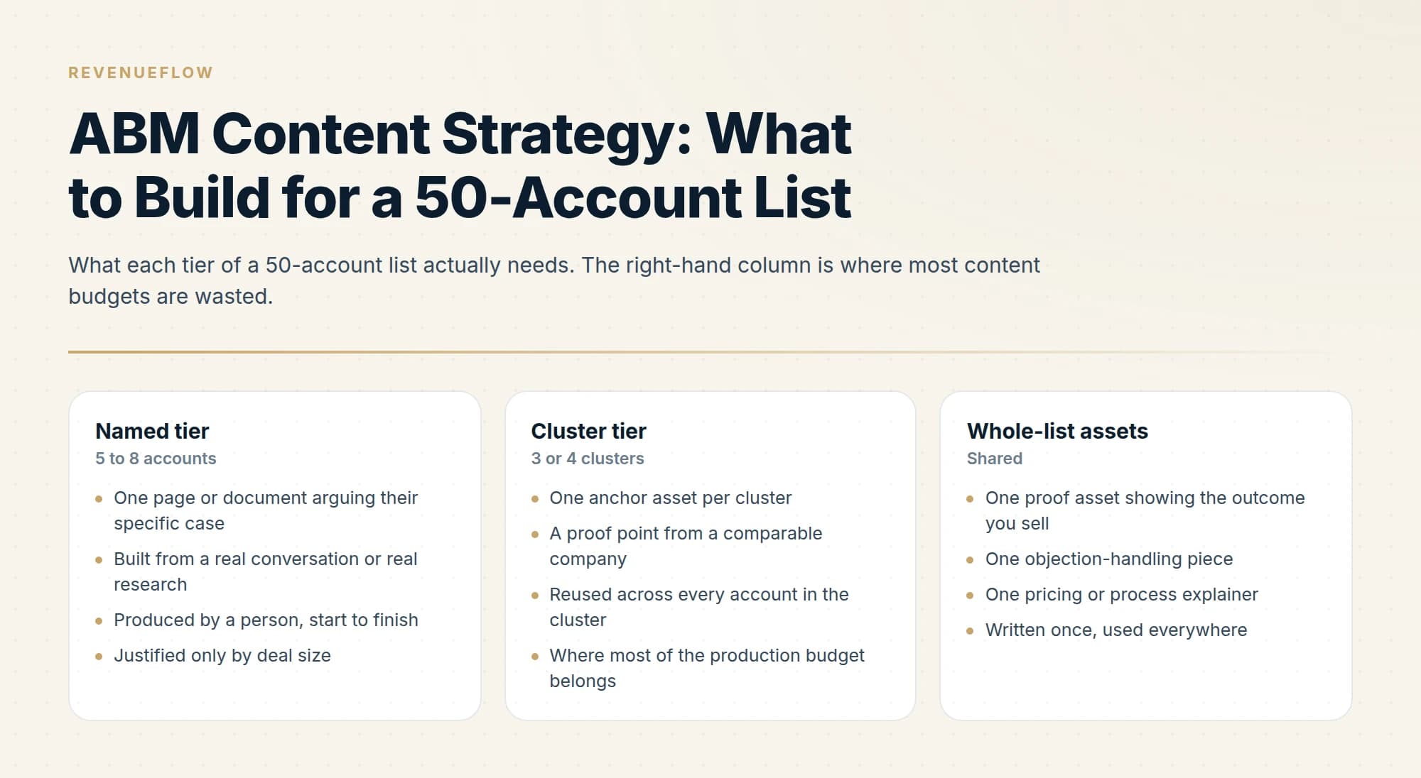 What each tier of a 50-account list actually needs. The right-hand column is where most content budgets are wasted.