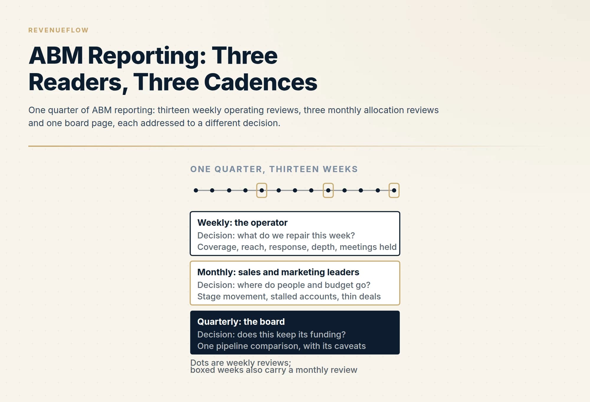 One quarter of ABM reporting: thirteen weekly operating reviews, three monthly allocation reviews and one board page, each addressed to a different decision.