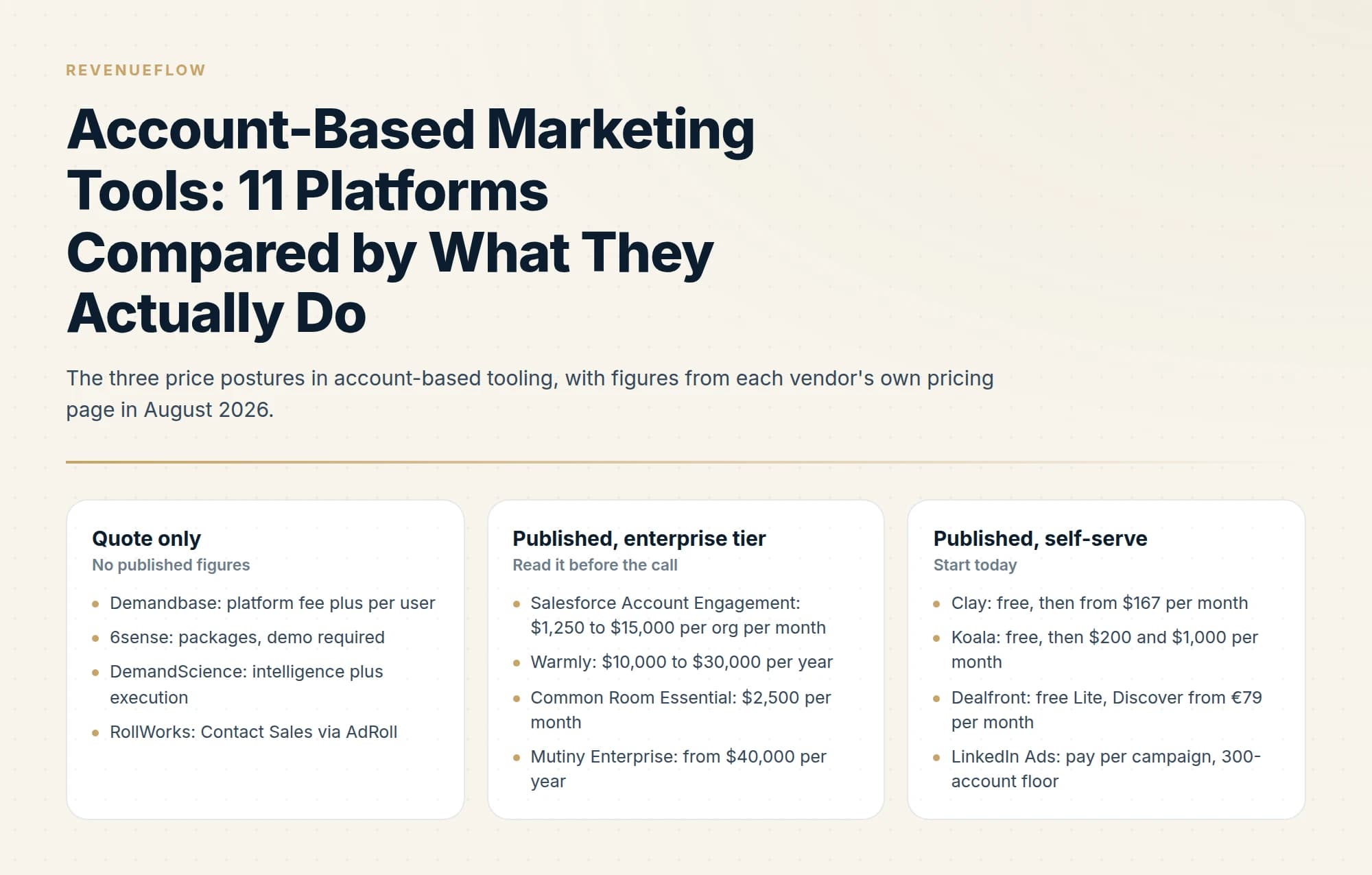 The three price postures in account-based tooling, with figures from each vendor's own pricing page in August 2026.