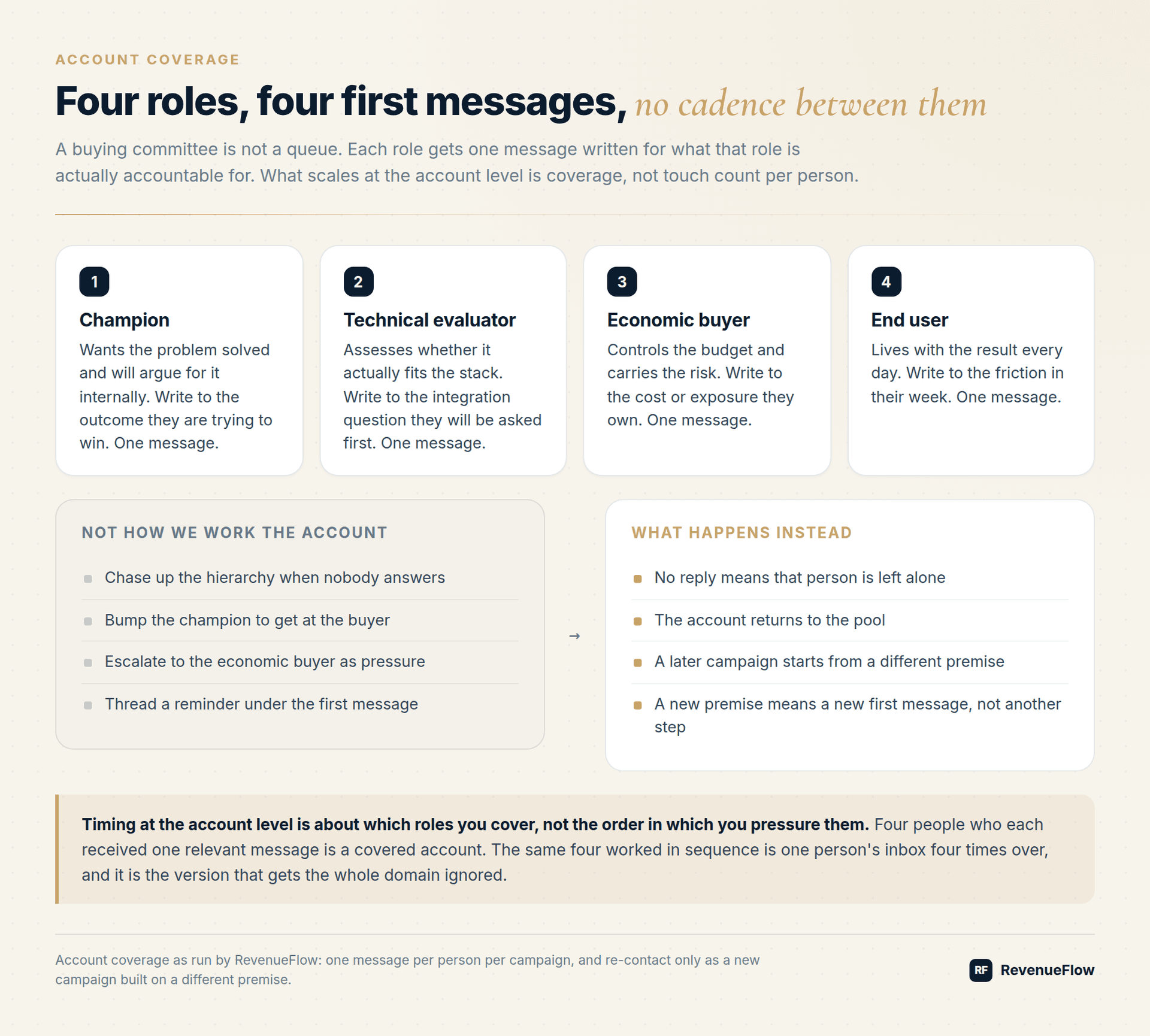 Account coverage map: Champion, Technical Evaluator, Economic Buyer and End User each receive one message written for their role, with no reply routed to a later campaign on a different premise