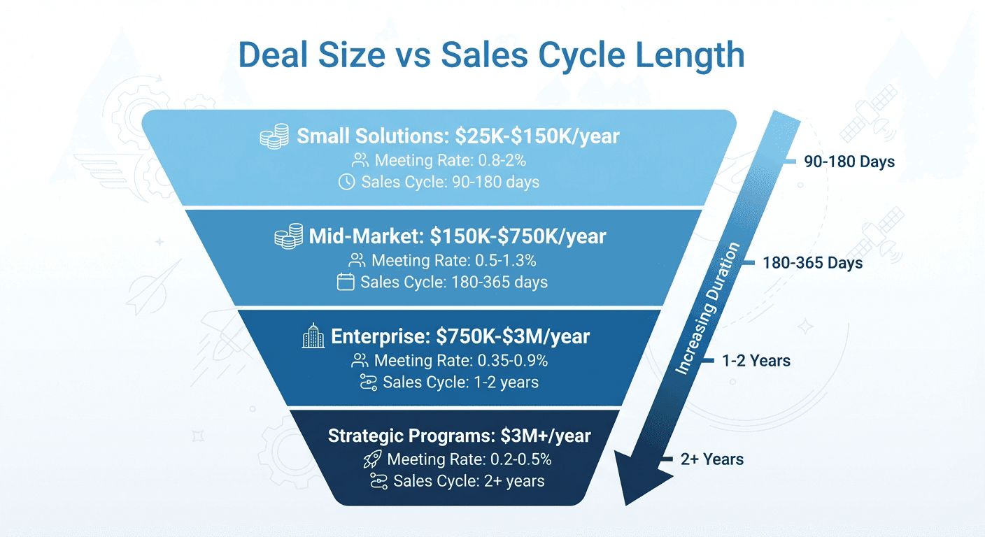 Aerospace deal size funnel showing sales cycle correlation: Small $25K-$150K (90-180 days), Mid-Market $150K-$750K (180-365 days), Enterprise $750K-$3M (1-2 years), Strategic $3M+ (2+ years)