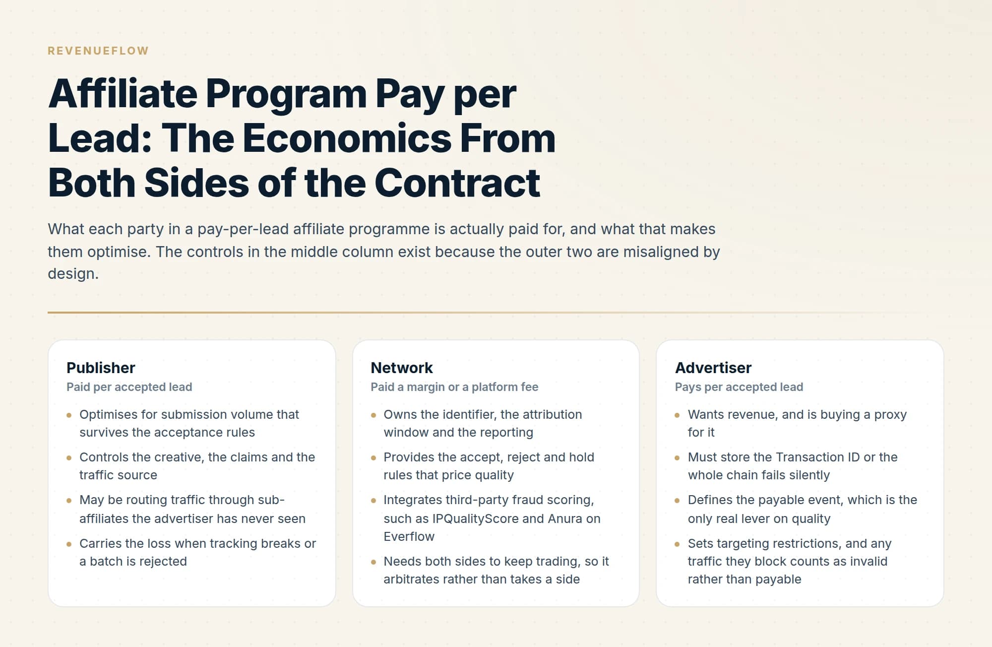 What each party in a pay-per-lead affiliate programme is actually paid for, and what that makes them optimise. The controls in the middle column exist because the outer two are misaligned by design.