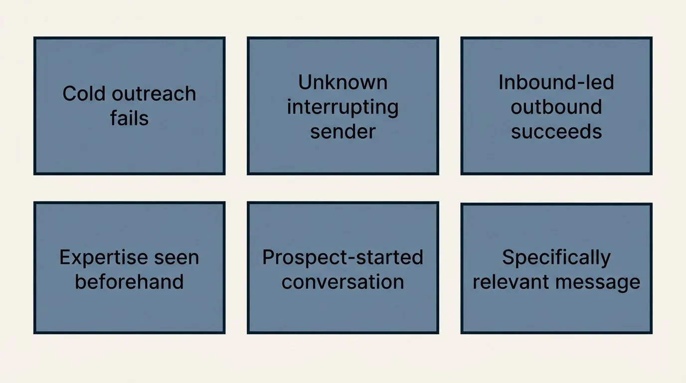 Schematic: Why This Works for High-Stakes Sales (Cold outreach fails, Unknown interrupting sender, Inbound-led outbound succeeds, Expertise seen beforehand)