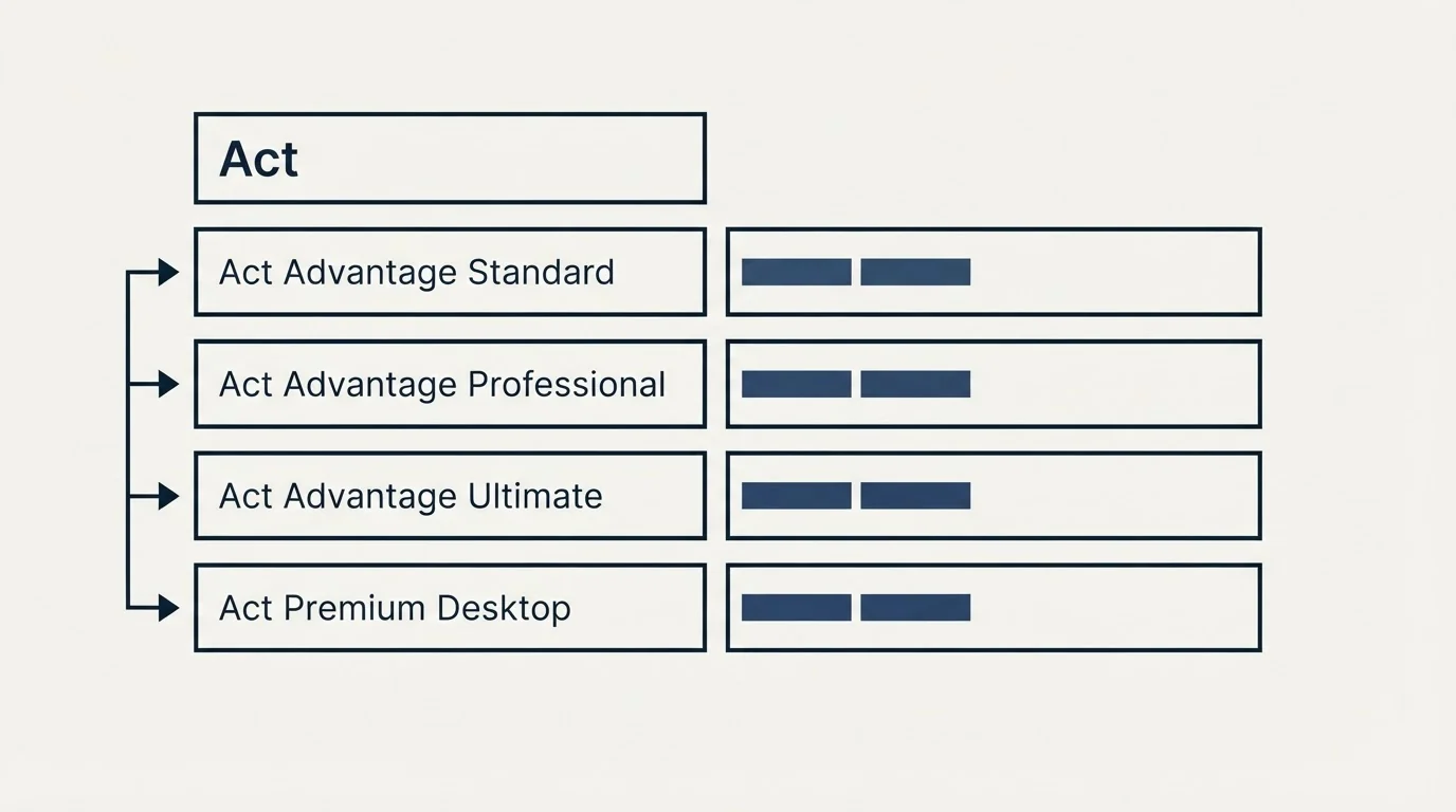Pricing table: Pricing Comparison (Act, Act Advantage Standard, Act Advantage Professional, Act Advantage Ultimate)