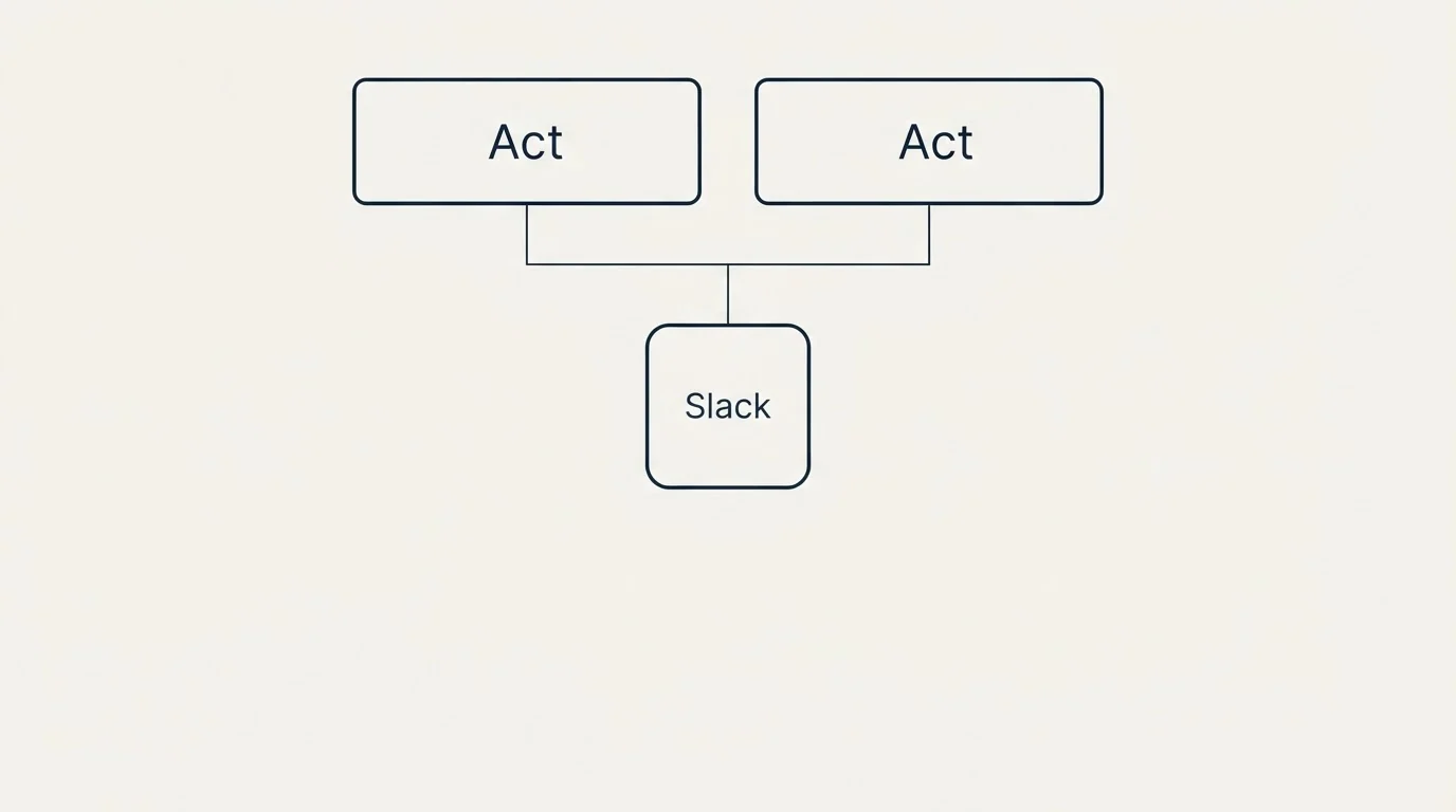Integration grid: Integration Ecosystem (Act, Slack)