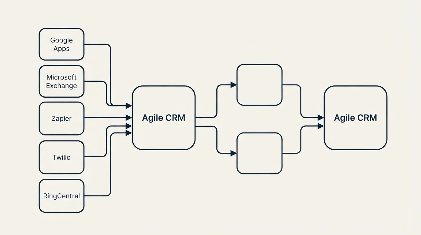 Integration schematic: Integration Ecosystem (Agile CRM, Google Apps, Microsoft Exchange, Zapier)