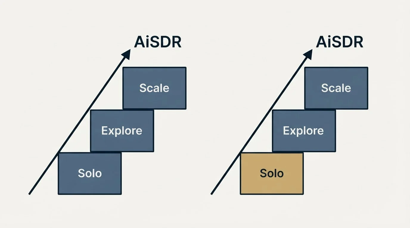 Pricing ladder: Pricing Comparison (AiSDR, Solo, Explore, Scale)