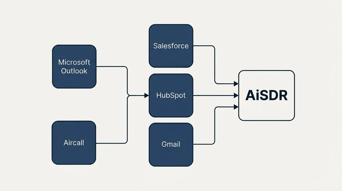 Integration schematic: Integration Ecosystem (AiSDR, Salesforce, HubSpot, Gmail)