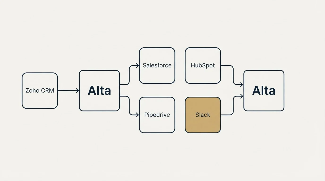 Integration schematic: Integration Ecosystem (Alta, Salesforce, HubSpot, Pipedrive)