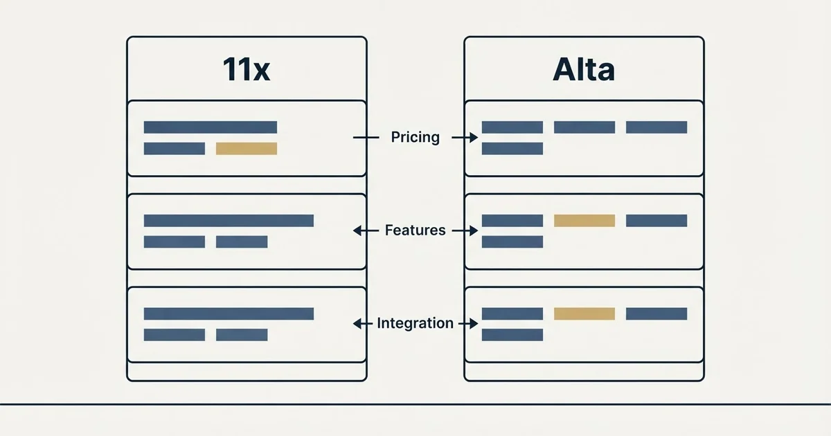 Comparison panel: 11x vs Alta (Pricing, Features, Integration)