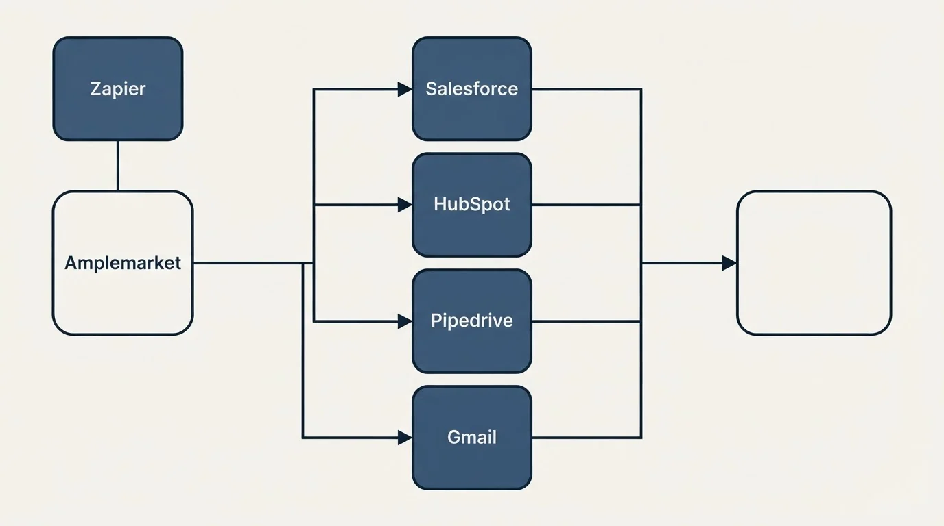 Integration flow: Integration Ecosystem (Amplemarket, Salesforce, HubSpot, Pipedrive)
