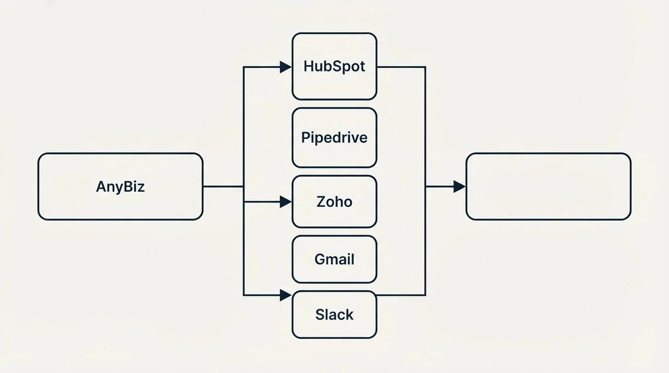 Integration flow: Integration Ecosystem (AnyBiz, HubSpot, Pipedrive, Zoho)