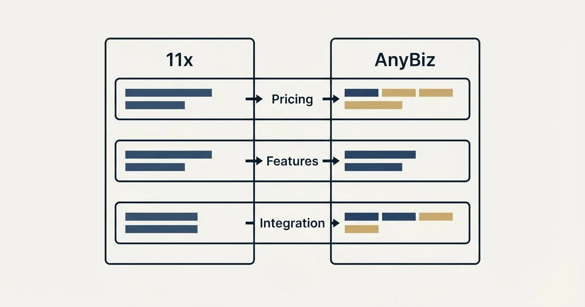 Comparison panel: 11x vs AnyBiz (Pricing, Features, Integration)