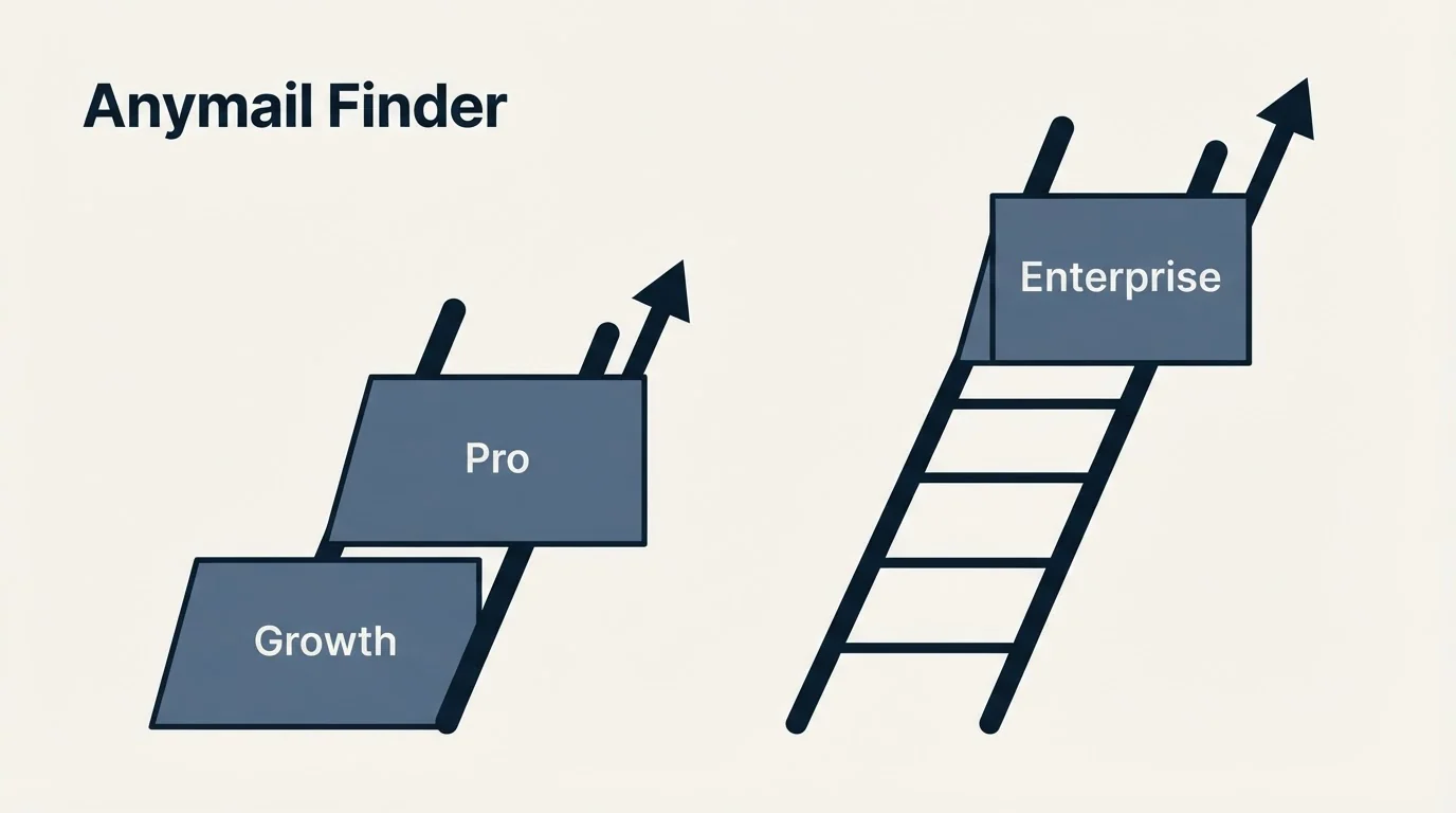 Pricing ladder: Pricing Comparison (Anymail Finder, Growth, Pro, Enterprise)