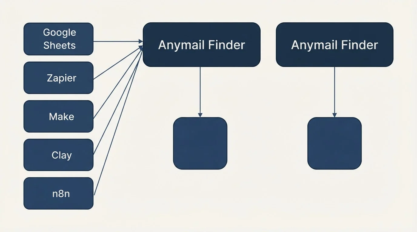 Integration grid: Integration Ecosystem (Anymail Finder, Google Sheets, Zapier, Make)