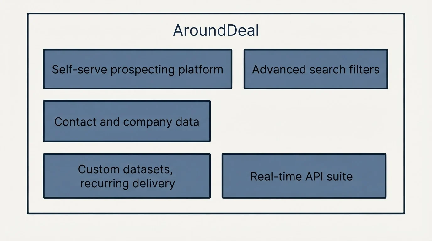Feature grid: Features Breakdown (AroundDeal, Self-serve prospecting platform, Advanced search filters, Contact and company data)