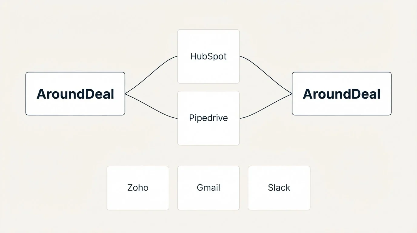 Integration schematic: Integration Ecosystem (AroundDeal, HubSpot, Pipedrive, Zoho)