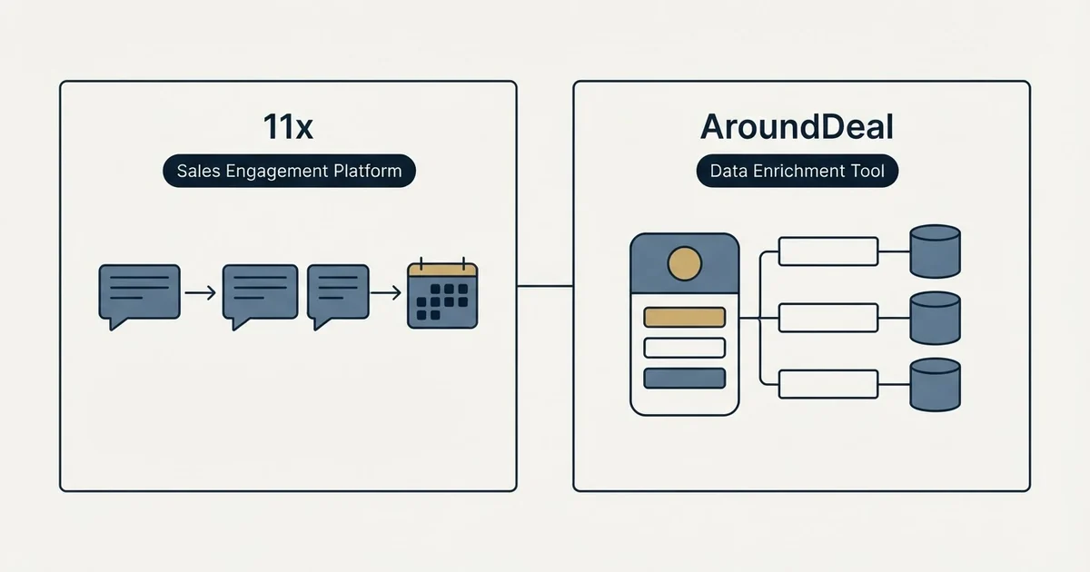 Side-by-side panels: 11x vs AroundDeal (Sales Engagement Platform, Data Enrichment Tool)
