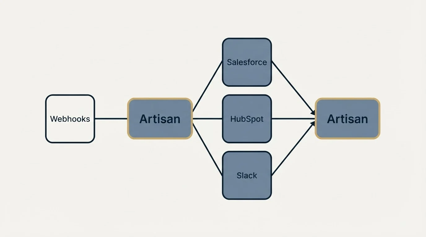 Integration schematic: Integration Ecosystem (Artisan, Salesforce, HubSpot, Slack)