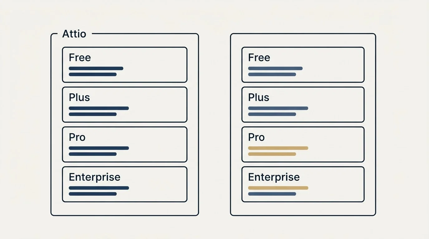 Pricing panels: Pricing Comparison (Attio, Free, Plus, Pro)