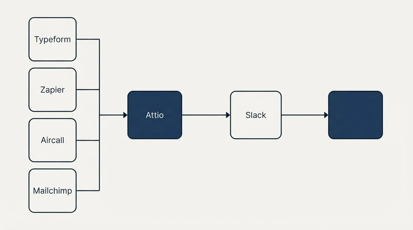Integration flow: Integration Ecosystem (Attio, Slack, Typeform, Zapier)