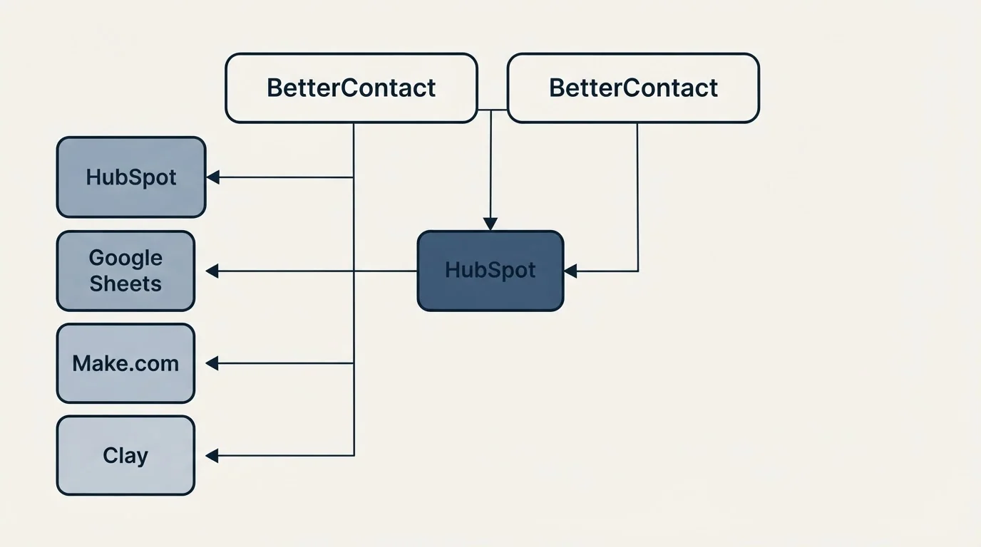 Integration grid: Integration Ecosystem (BetterContact, HubSpot, Google Sheets, Make.com)