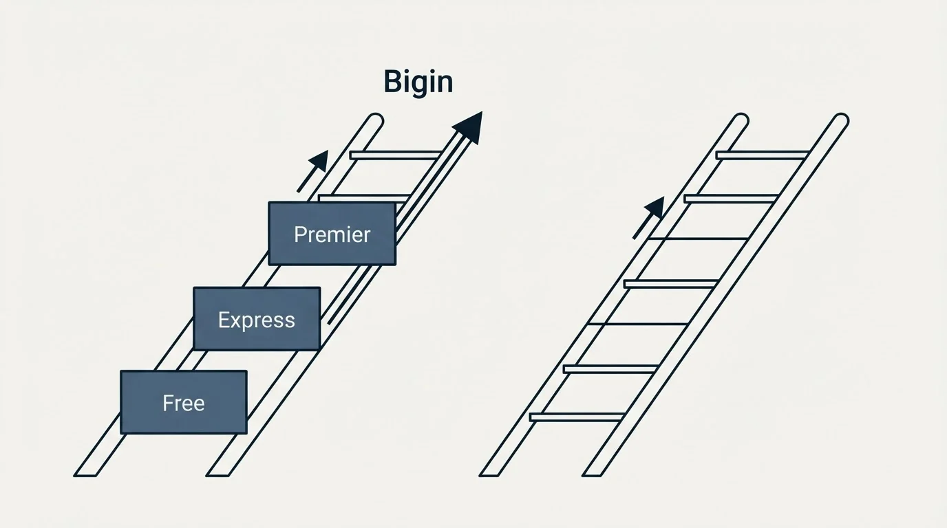 Pricing ladder: Pricing Comparison (Bigin, Free, Express, Premier)
