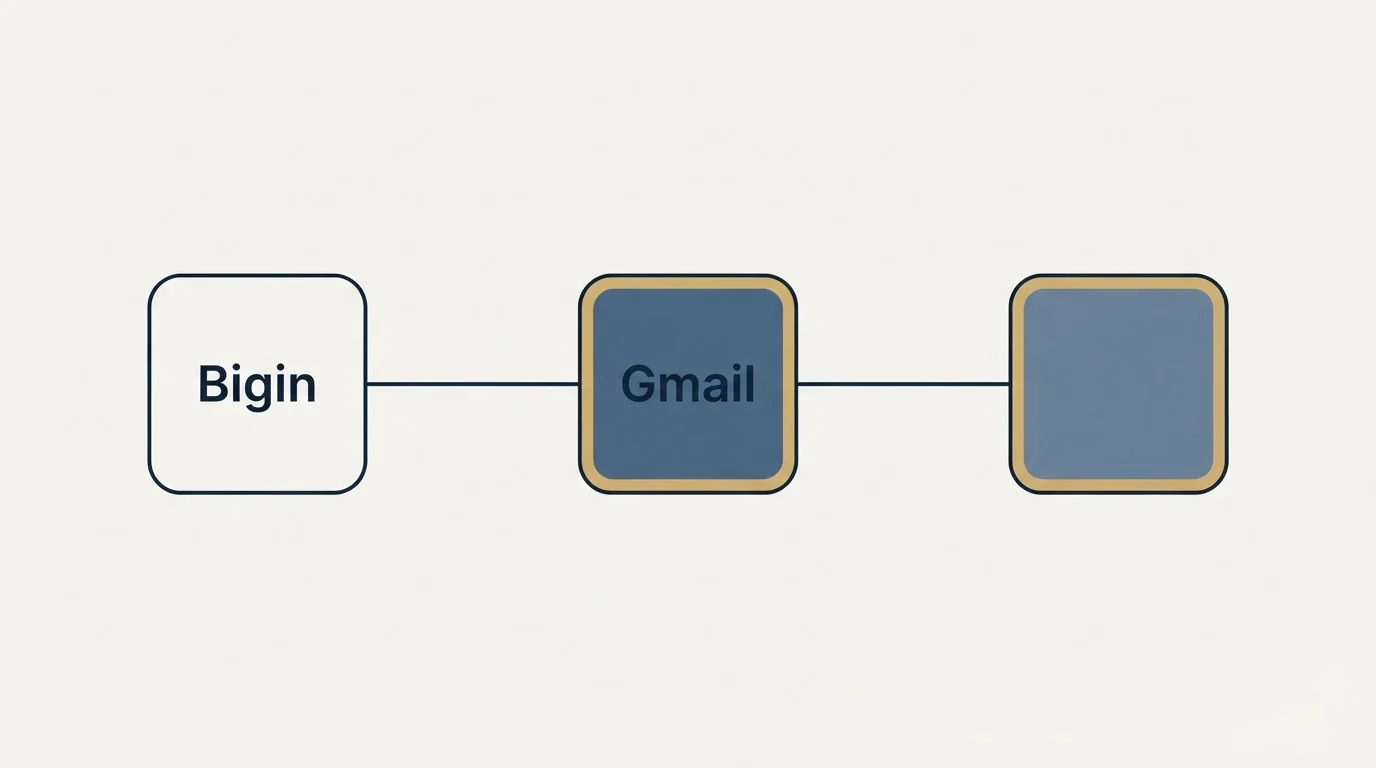 Integration flow: Integration Ecosystem (Bigin, Gmail)