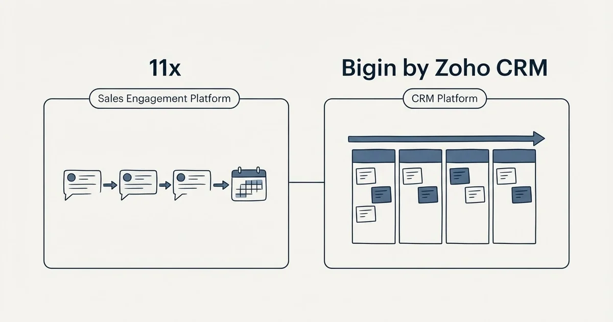 Side-by-side panels: 11x vs Bigin by Zoho CRM (Sales Engagement Platform, CRM Platform)